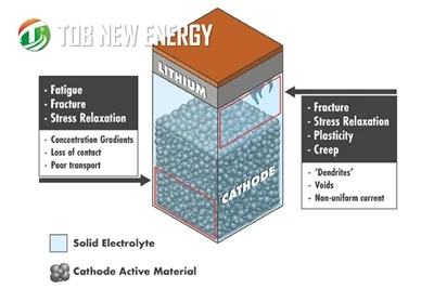Solid-state batterier: Mekanikkens kritiske rolle